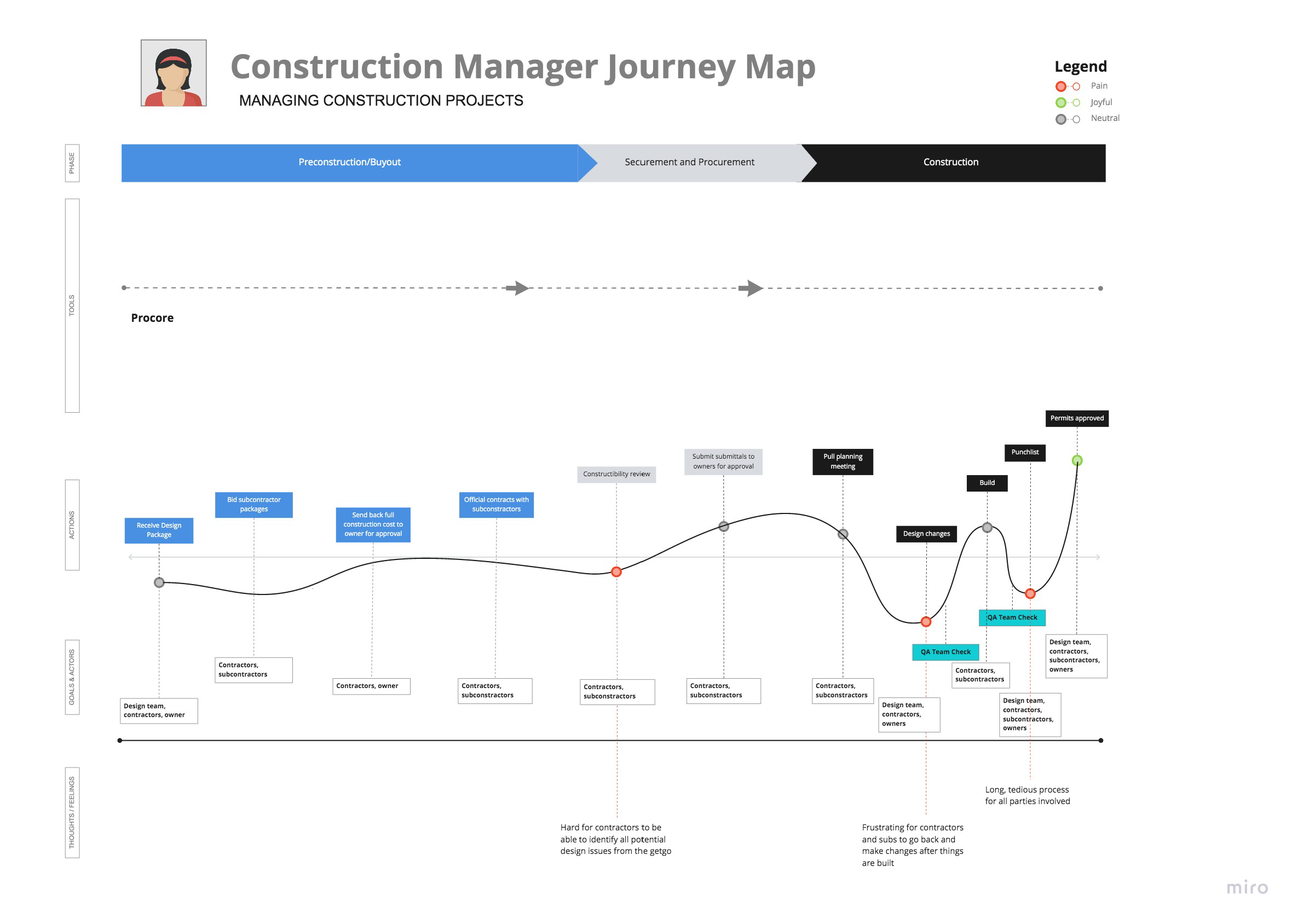 Construction Journey Map